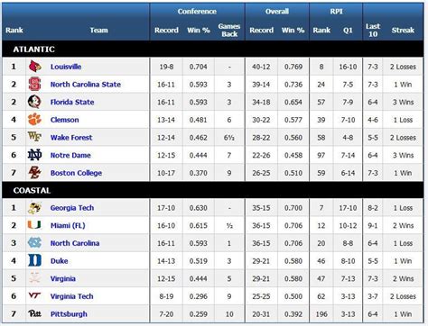 acc softball rankings